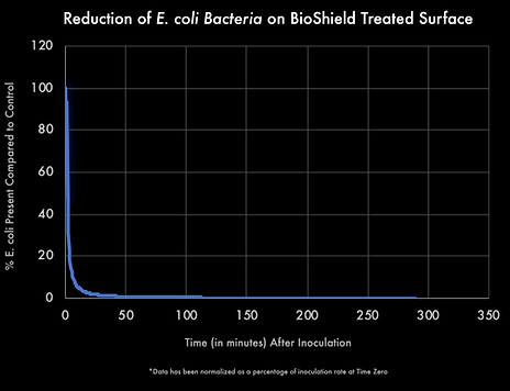 BioShield Bacteria Testing Chart.jpg